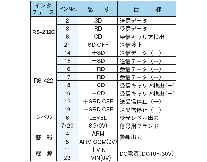 インタフェース用コネクタ(25ピンDサブコネクタ)