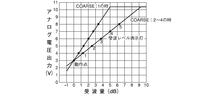アナログ出力(ANALOG:受波量チェック端子)