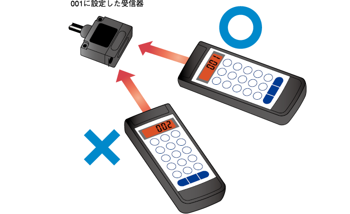 ID登録で誤動作防止