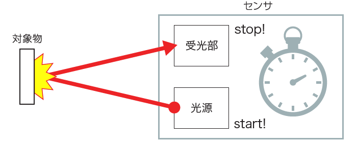 TOF(Time Of Flight)方式
