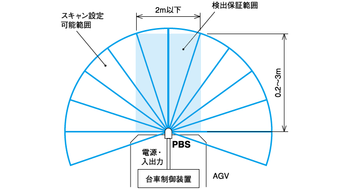 スキャン範囲
