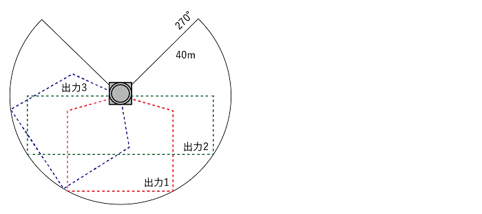 270°・40mの広範囲をスキャン