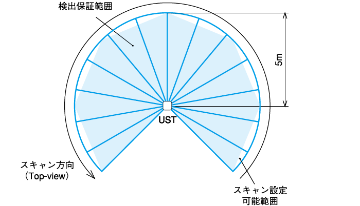 5m・270°の広範囲をスキャン