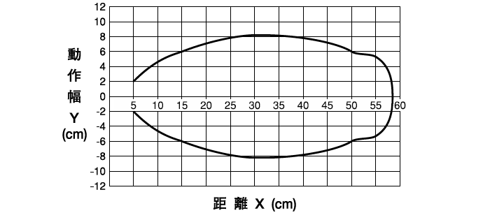 伝送エリア(代表例)