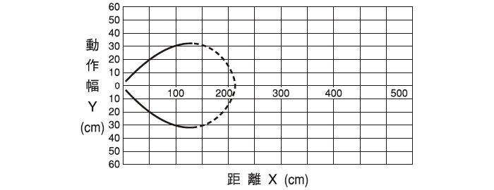 伝送距離0~1mタイプ DMG-GB1/DMG-HB1
