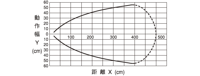 伝送距離0~3m DMG-GB2/DMG-HB2