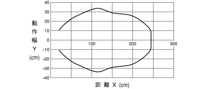 伝送エリア(代表例:DMSとの組合せによる)