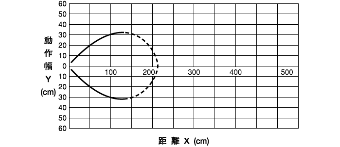伝送エリア:1mタイプ