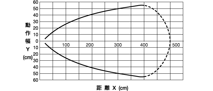 伝送エリア:3mタイプ