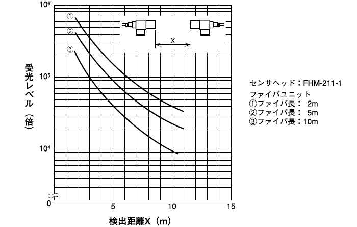 受光レベル(検出距離)