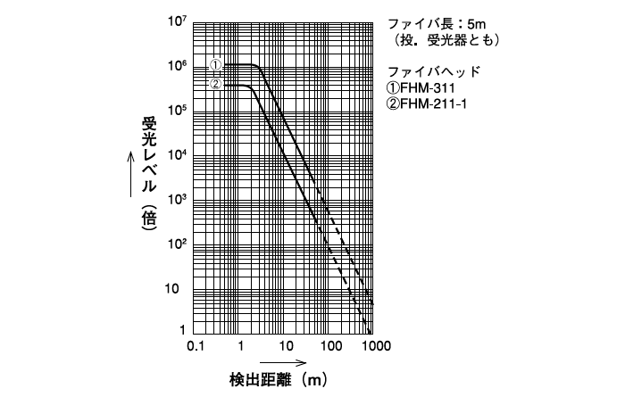 投・受光器 LAV-10P/LAV-10A