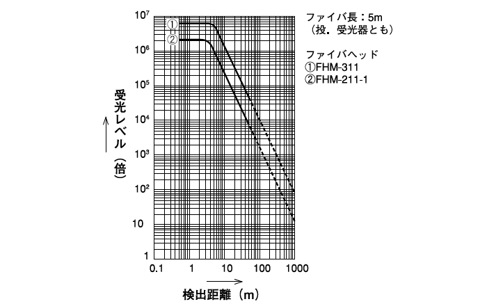 投・受光器 LAV-11P/LAV-10A