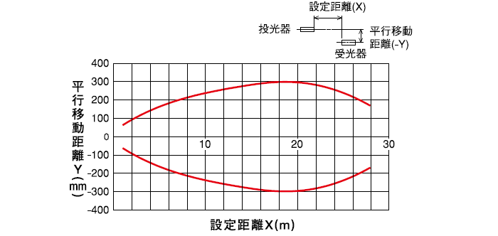 透過形(PEX-205) 水平移動特性