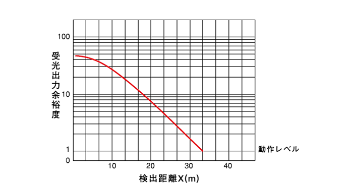 透過形(PEX-205) 受光出力余裕度-距離特性