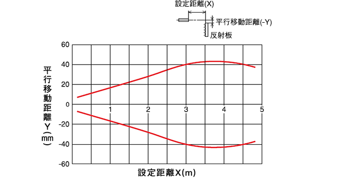 回帰反射形(PEX-403) 水平移動特性