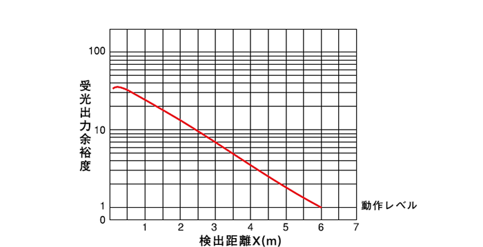 回帰反射形(PEX-403) 受光出力余裕度-距離特性