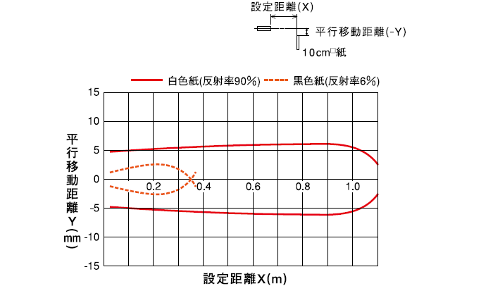 拡散反射形(PEX-801) 水平移動特性