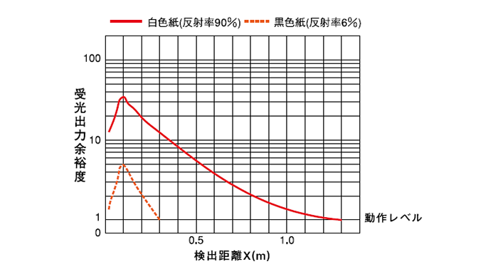 拡散反射形(PEX-801) 受光出力余裕度-距離特性