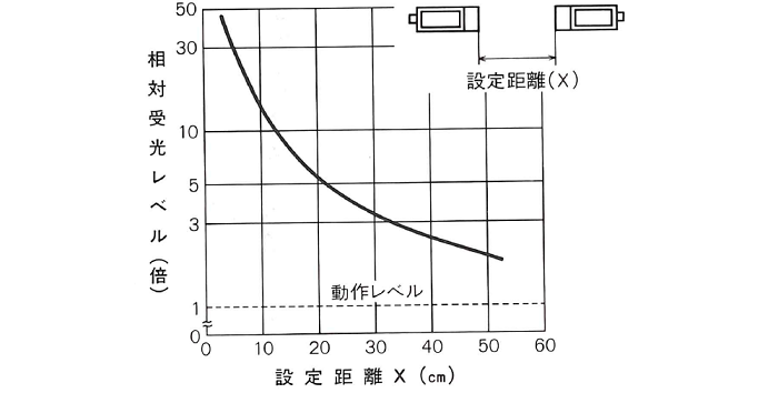 受光レベル―距離特性 JU-13
