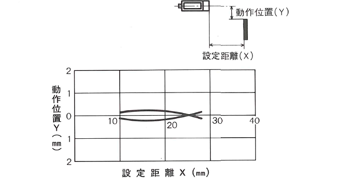 動作位置―距離特性 HU2-015FH