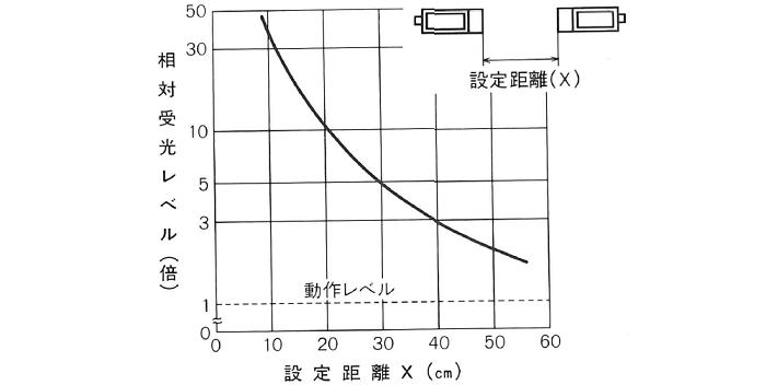 受光レベル―距離特性 JU-21