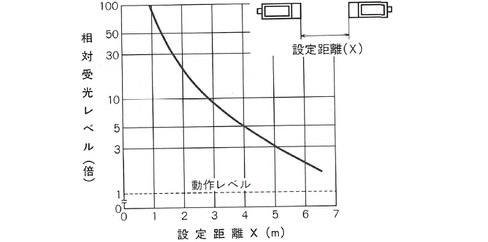 受光レベル―距離特性 JU-32B