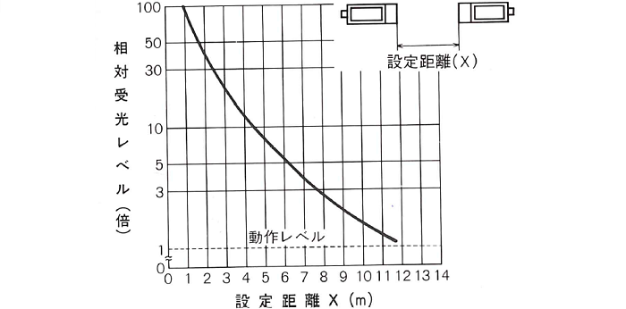 受光レベル―距離特性 JU-33