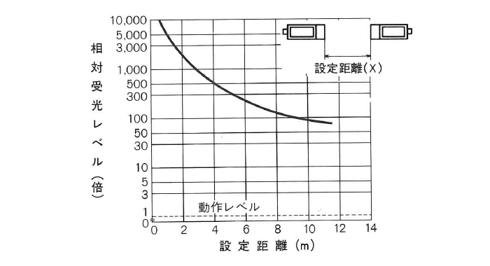受光レベル―距離特性 PL3-C
