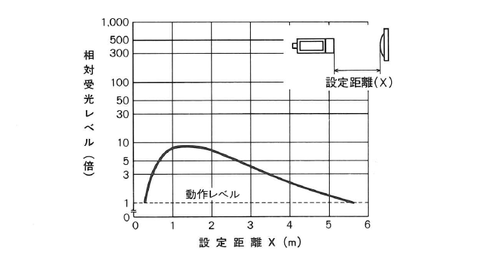 受光レベル―距離特性 PL1-H3L