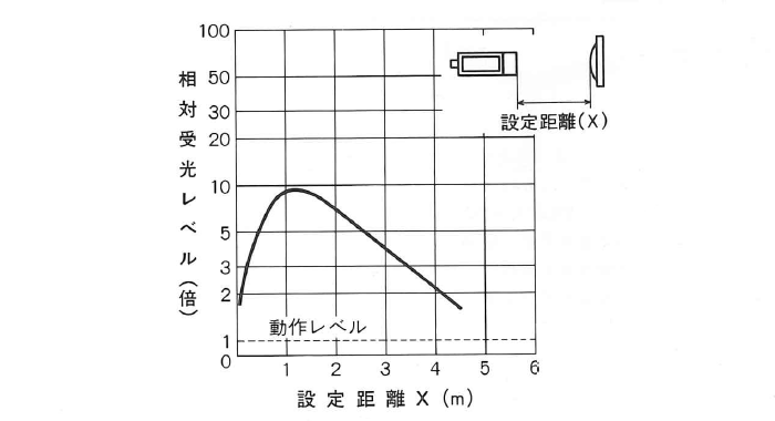 受光レベル―距離特性 PL3-H3L・PL3-H3C