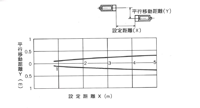 平行移動特性 PL3-C