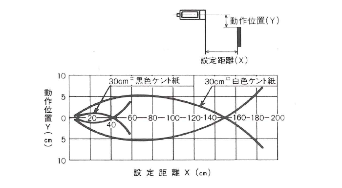 動作位置―距離特性 PL1-H1R