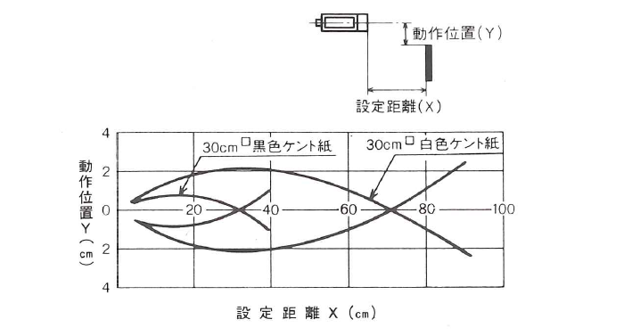 動作位置―距離特性 PL3-H1R