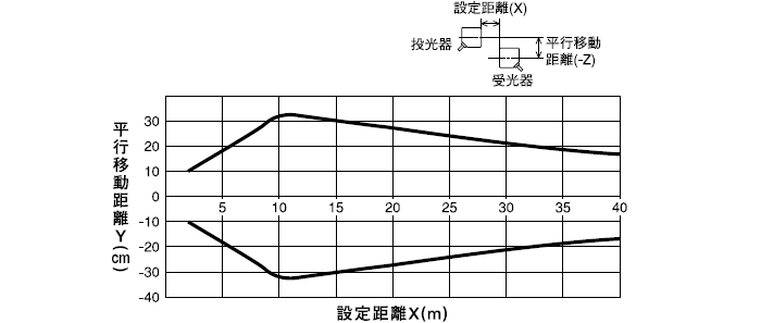 透過形(PLX-305W)垂直移動特性