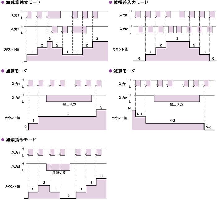 動作モード(入力モードとカウント値)