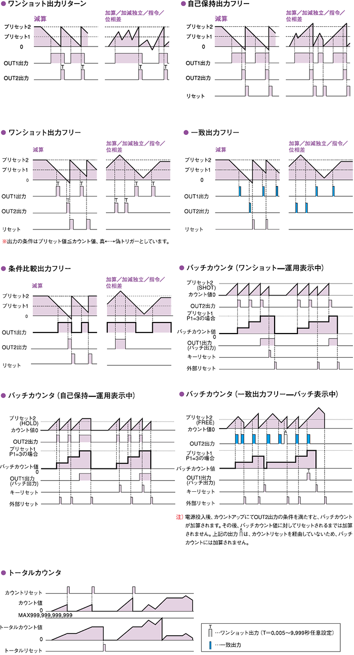 動作モード(入・出力モードと動作)